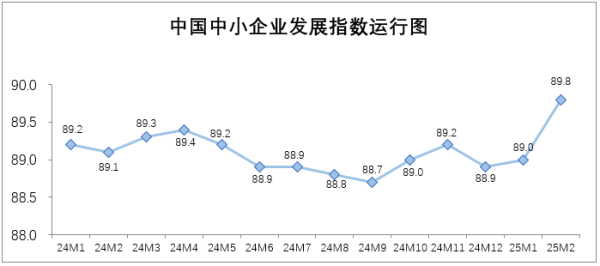 天宇优配 指数全面上升！我国中小企业2月发展向好