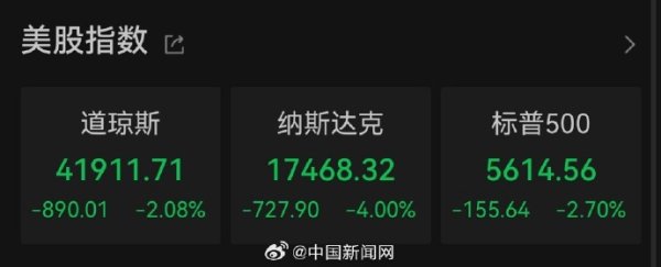 云燚网 美股不到一个月蒸发4万亿美元
