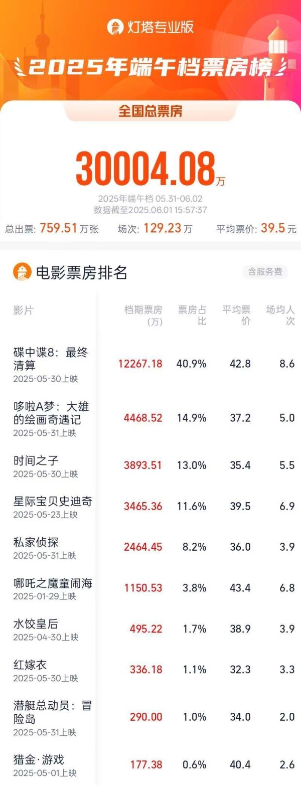 易富配资 2025端午档电影票房破3亿元，《碟中谍8》1.23亿元领跑