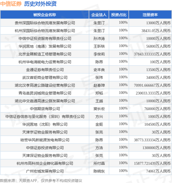 盈利网 中信证券（600030.SH）新增一起对外投资，被投资公司为中信建投证券股份有限公司