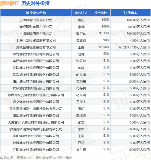 慧仁策略 浦发银行（600000.SH）新增一起对外投资，被投资公司为北京慧辰资道资讯股份有限公司